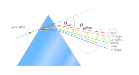 https://www.fisicalab.com/apartado/dispersion-luz